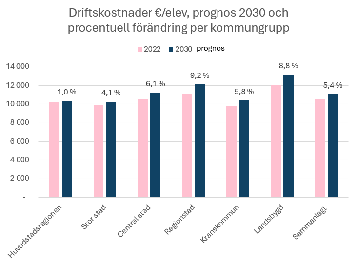 Driftskostnader e/elev, prognos 2030 och procentuell förändring per kommungrupp