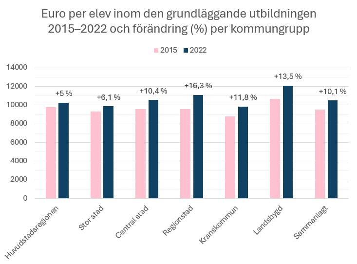 Euro per elev inom den grundläggande utbildningen 2015-2022 och förändring (%) per kommungrupp