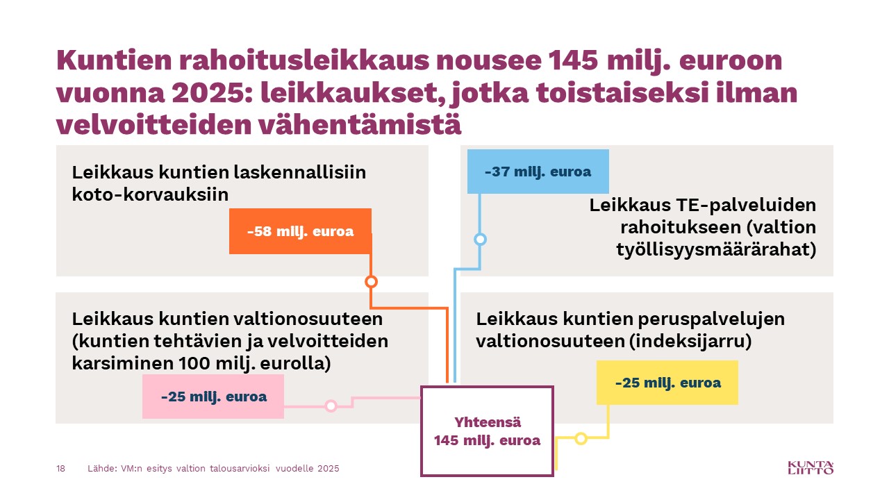 Kuntien rahoitusleikkaus nousee 145 miljoonaan euroon vuonna 2025. 