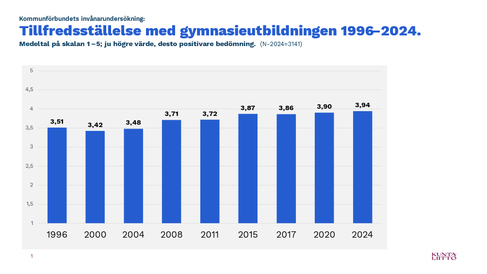 Tillfredsställelse med gymnasieutbildningen 1996–2024. 