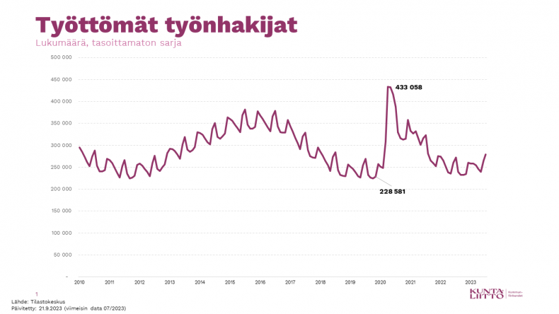 "Koronarajoitusten myötä työttömien työnhakijoiden määrä kasvoi äkillisesti 200 000:lla."