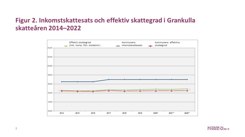 Inkomstskattesats och effektiv skattegrad i Grankulla skatteåren 2014–2022