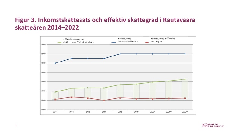Inkomstskattesats och effektiv skattegrad i Rautavaara skatteåren 2014–2022