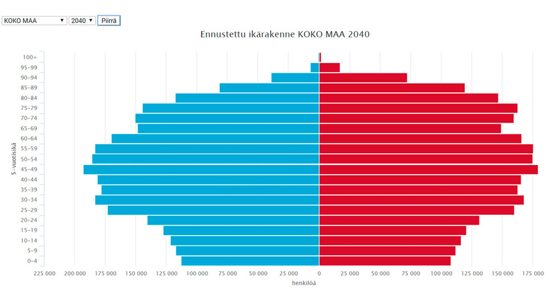 Väestöpyramidi 2040