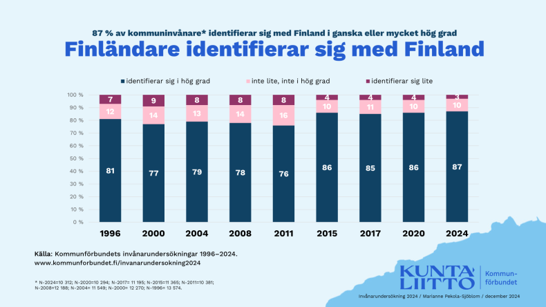 87 procent av finländarna identifierar sig med Finland - figur