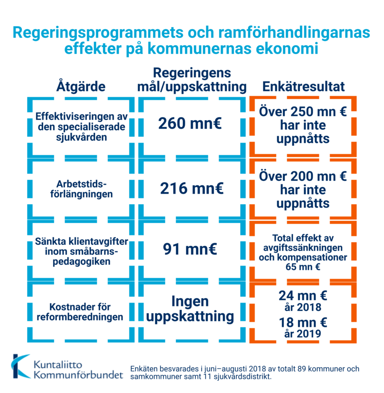 enkät som Kommunförbundet utfört